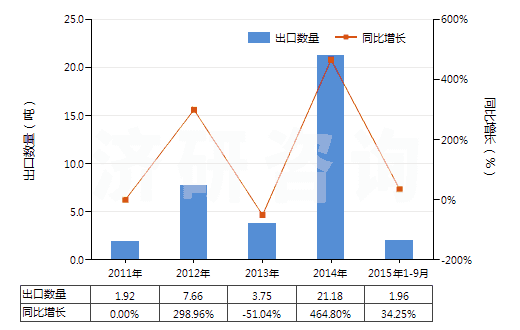 2011-2015年9月中國已沖洗的教學專用幻燈片(HS37059010)出口量及增速統(tǒng)計
